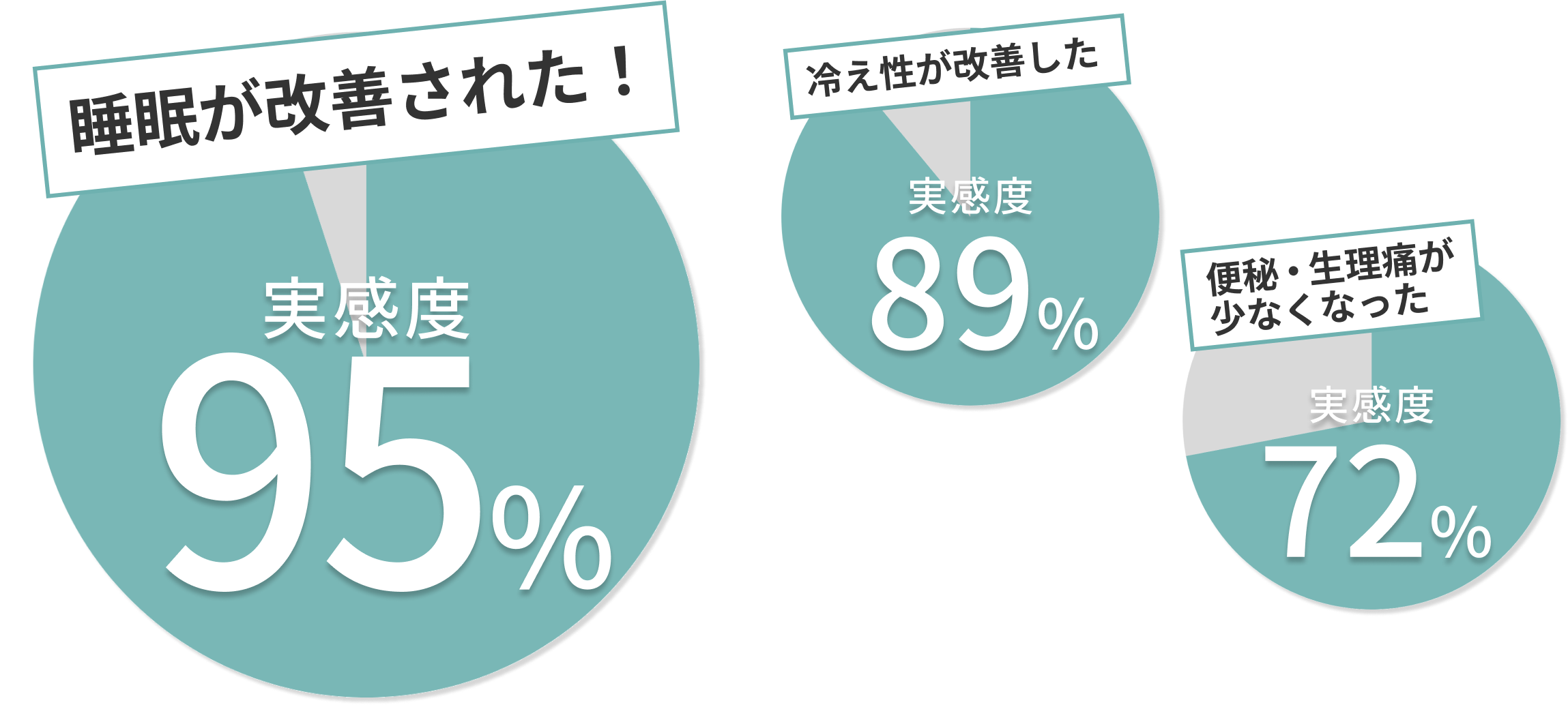 睡眠・冷え性・便秘改善に多くの実感をいただいてます