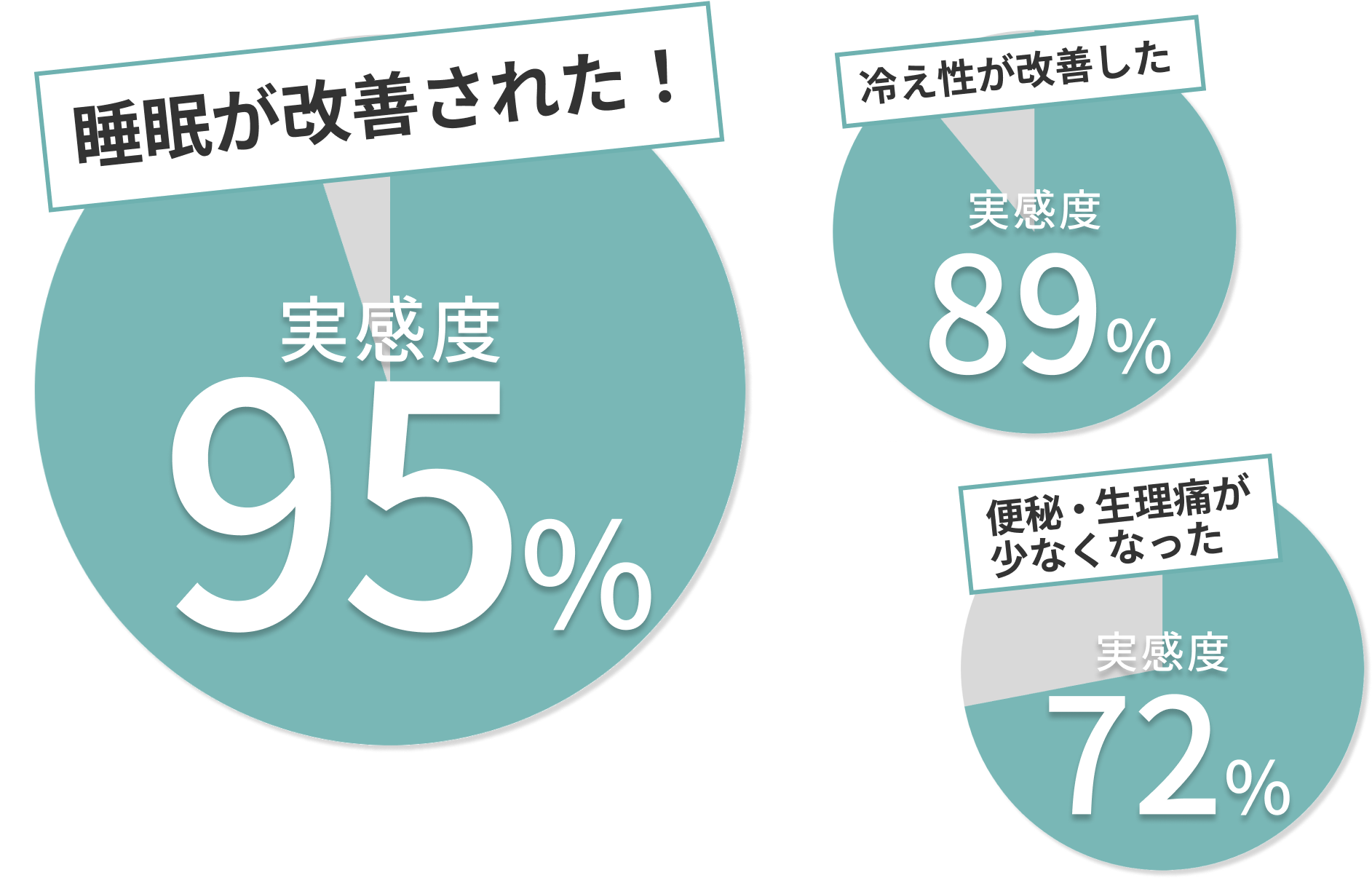 睡眠・冷え性・便秘改善に多くの実感をいただいてます